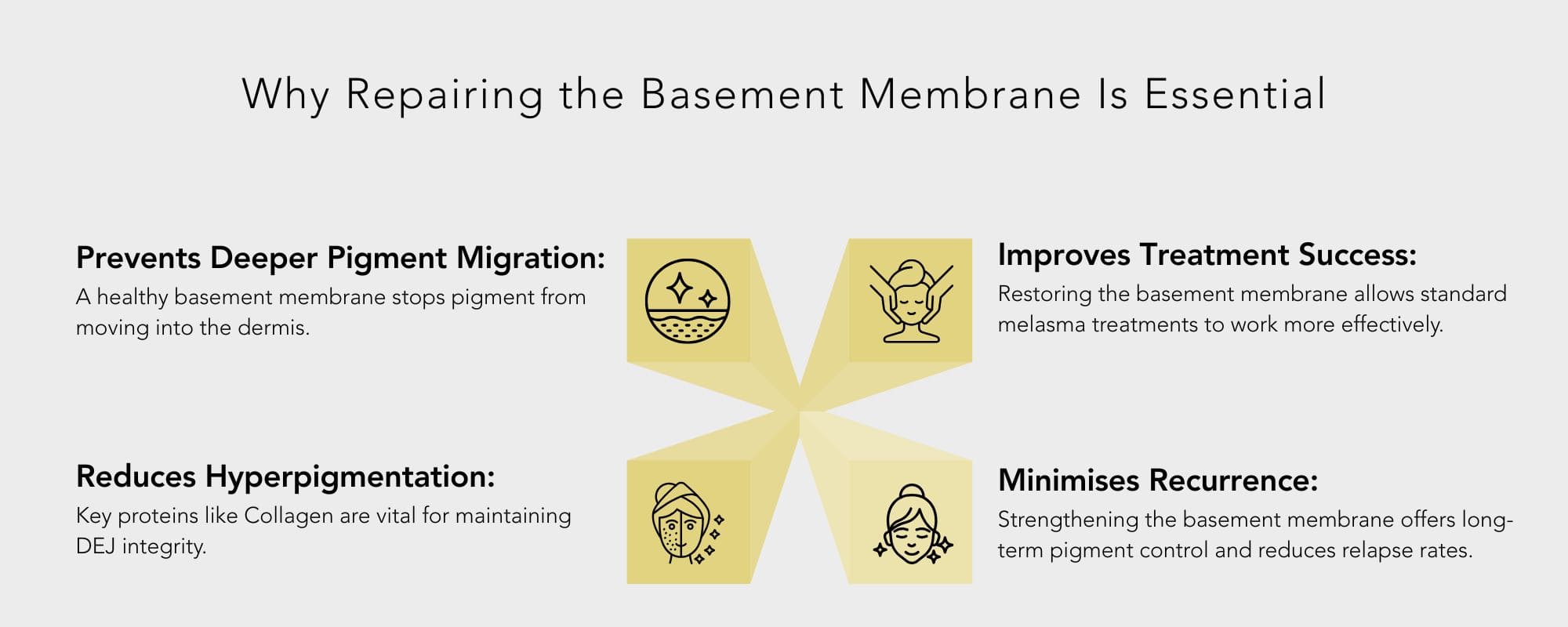 Melasma - Repairing the Basement Membrane